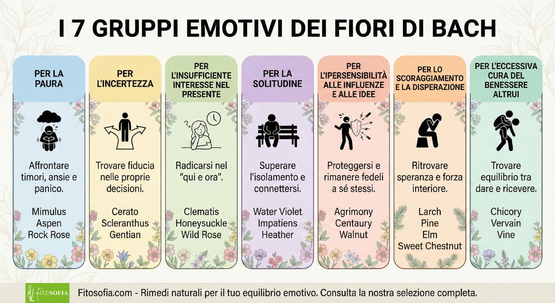 Infografica dei 7 gruppi emotivi dei Fiori di Bach: guida visiva per la scelta dei rimedi per paura, incertezza, solitudine, ipersensibilità e scoraggiamento.